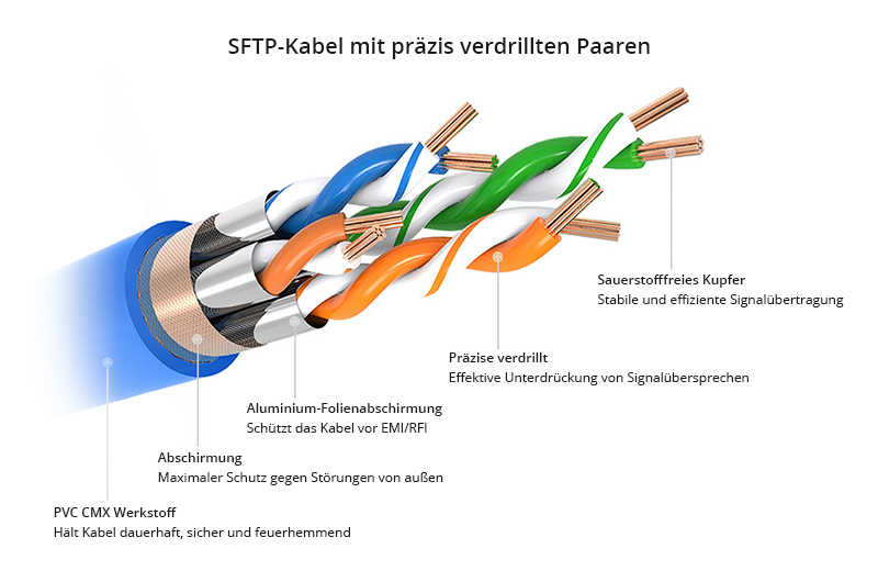 Korrekt verdrilltes Ethernetkabel CAt 7